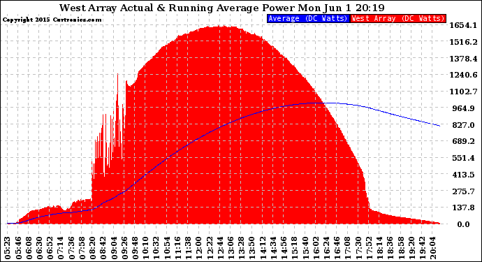 Solar PV/Inverter Performance West Array Actual & Running Average Power Output