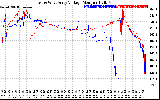 Solar PV/Inverter Performance Photovoltaic Panel Voltage Output