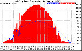 Solar PV/Inverter Performance East Array Power Output & Solar Radiation