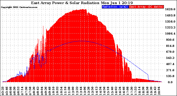 Solar PV/Inverter Performance East Array Power Output & Solar Radiation