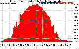 Solar PV/Inverter Performance East Array Power Output & Effective Solar Radiation