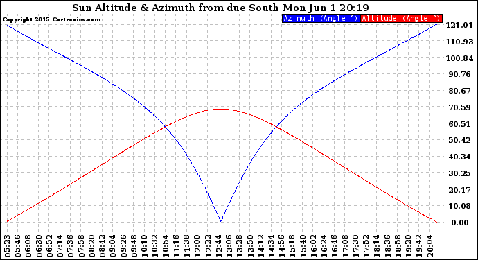 Solar PV/Inverter Performance Sun Altitude Angle & Azimuth Angle