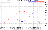 Solar PV/Inverter Performance Sun Altitude Angle & Sun Incidence Angle on PV Panels