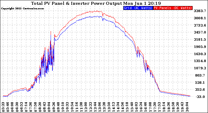 Solar PV/Inverter Performance PV Panel Power Output & Inverter Power Output