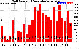 Solar PV/Inverter Performance Weekly Solar Energy Production Value