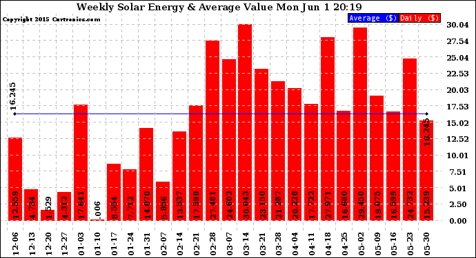 Solar PV/Inverter Performance Weekly Solar Energy Production Value