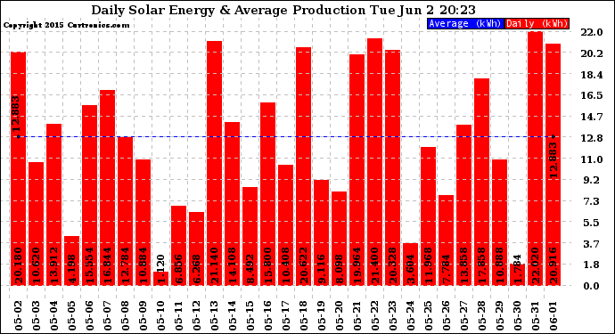 Solar PV/Inverter Performance Daily Solar Energy Production