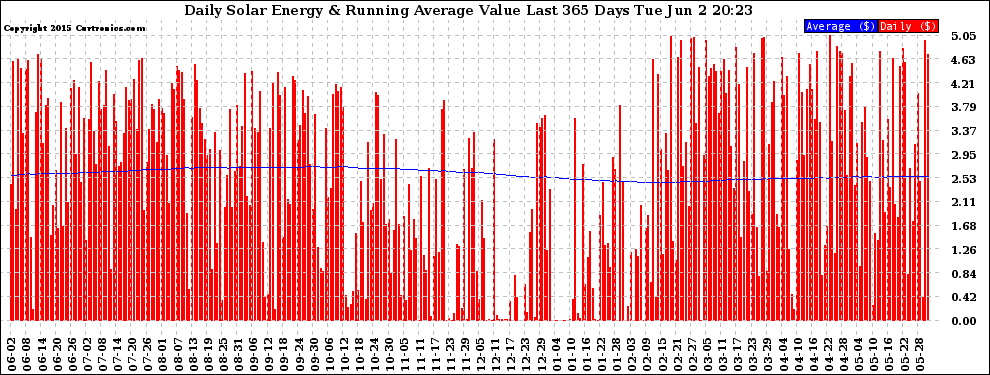 Solar PV/Inverter Performance Daily Solar Energy Production Value Running Average Last 365 Days