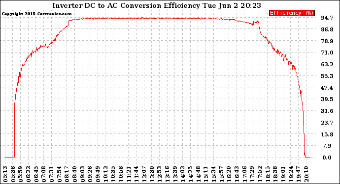 Solar PV/Inverter Performance Inverter DC to AC Conversion Efficiency