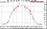 Solar PV/Inverter Performance Daily Energy Production Per Minute