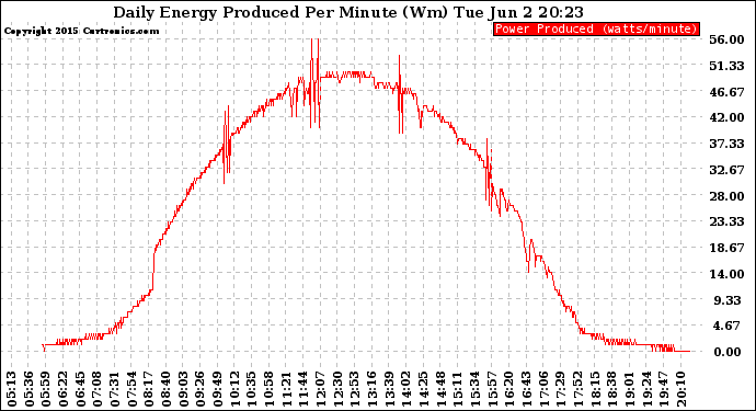 Solar PV/Inverter Performance Daily Energy Production Per Minute