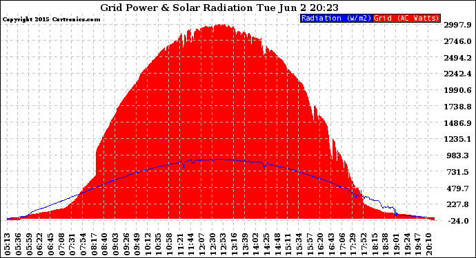 Solar PV/Inverter Performance Grid Power & Solar Radiation