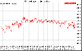 Solar PV/Inverter Performance Grid Voltage