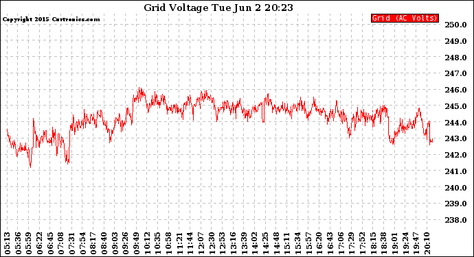 Solar PV/Inverter Performance Grid Voltage