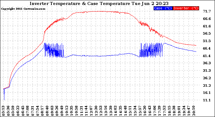 Solar PV/Inverter Performance Inverter Operating Temperature