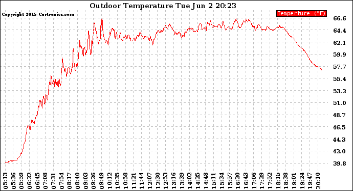 Solar PV/Inverter Performance Outdoor Temperature