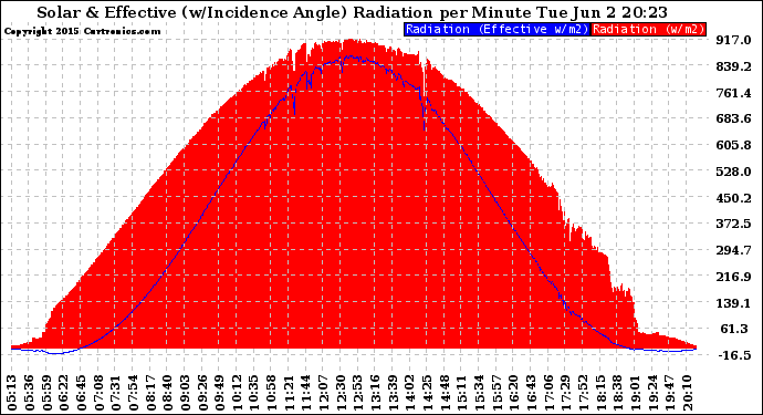 Solar PV/Inverter Performance Solar Radiation & Effective Solar Radiation per Minute