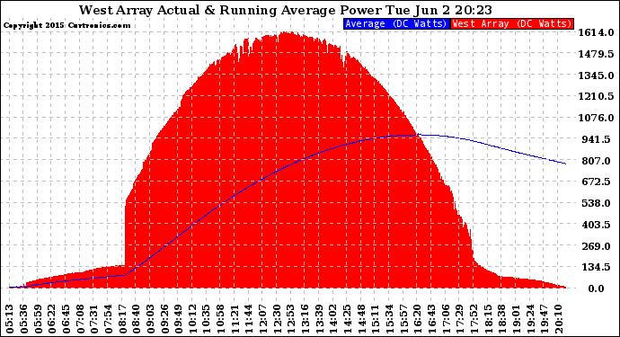 Solar PV/Inverter Performance West Array Actual & Running Average Power Output