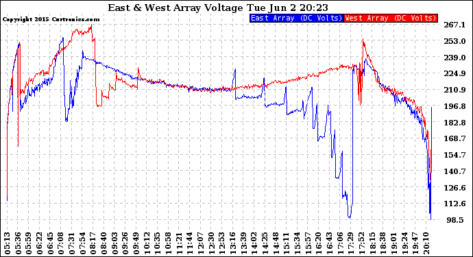 Solar PV/Inverter Performance Photovoltaic Panel Voltage Output