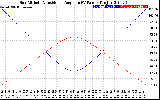 Solar PV/Inverter Performance Sun Altitude Angle & Sun Incidence Angle on PV Panels