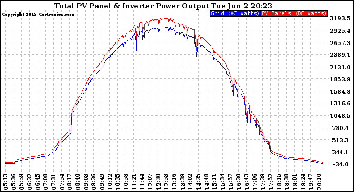 Solar PV/Inverter Performance PV Panel Power Output & Inverter Power Output