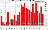 Solar PV/Inverter Performance Weekly Solar Energy Production Value