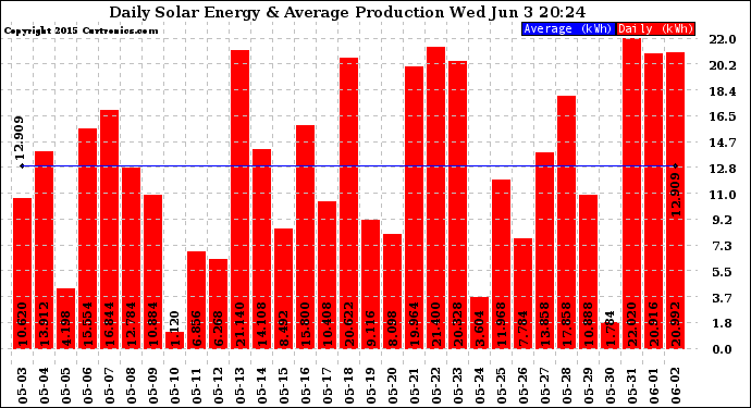 Solar PV/Inverter Performance Daily Solar Energy Production