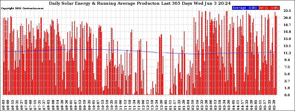 Solar PV/Inverter Performance Daily Solar Energy Production Running Average Last 365 Days