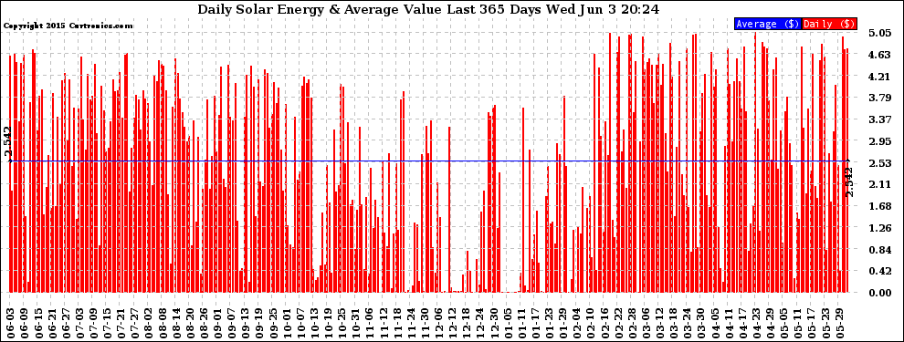 Solar PV/Inverter Performance Daily Solar Energy Production Value Last 365 Days