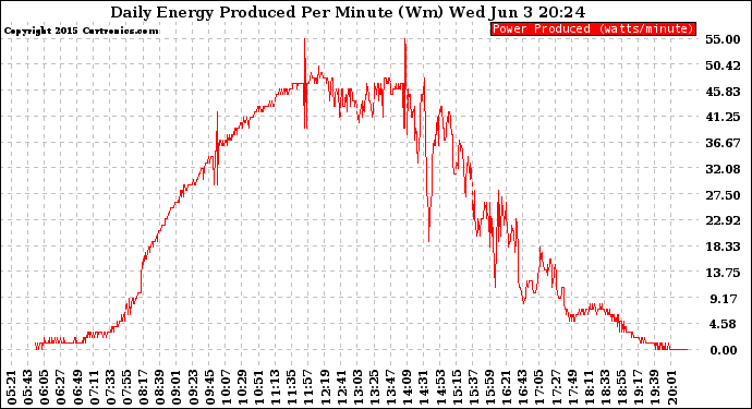 Solar PV/Inverter Performance Daily Energy Production Per Minute