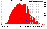 Solar PV/Inverter Performance Grid Power & Solar Radiation