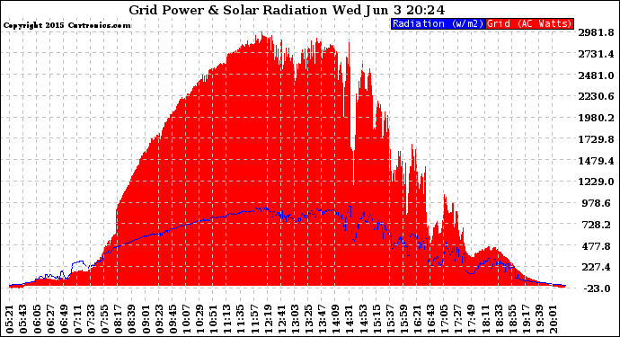 Solar PV/Inverter Performance Grid Power & Solar Radiation