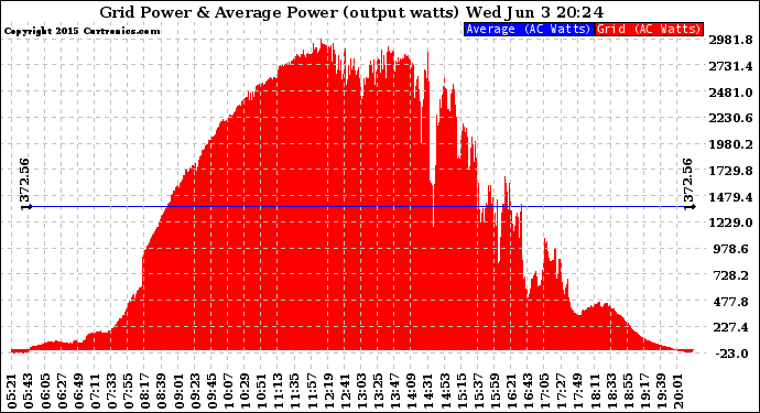 Solar PV/Inverter Performance Inverter Power Output