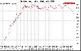 Solar PV/Inverter Performance Outdoor Temperature