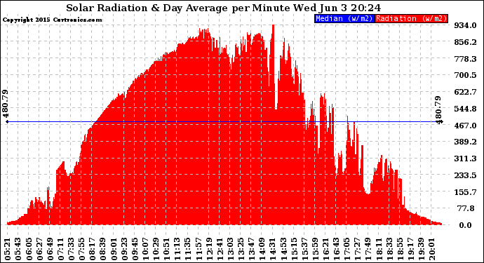 Solar PV/Inverter Performance Solar Radiation & Day Average per Minute