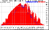 Solar PV/Inverter Performance Solar Radiation & Effective Solar Radiation per Minute