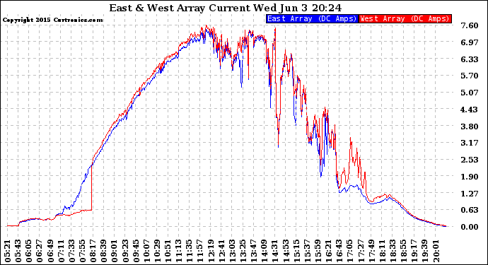 Solar PV/Inverter Performance Photovoltaic Panel Current Output