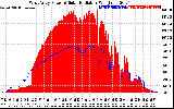 Solar PV/Inverter Performance West Array Power Output & Solar Radiation