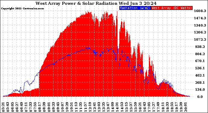 Solar PV/Inverter Performance West Array Power Output & Solar Radiation