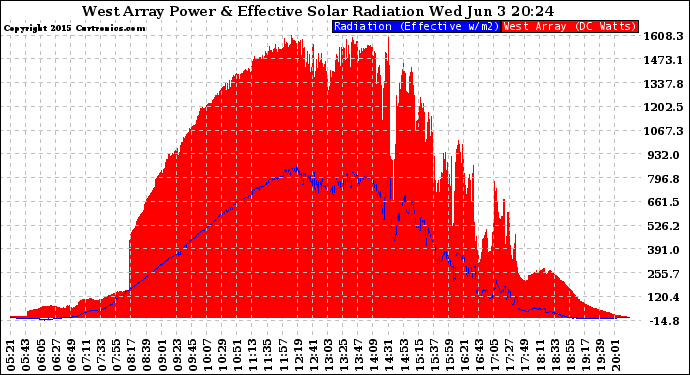 Solar PV/Inverter Performance West Array Power Output & Effective Solar Radiation