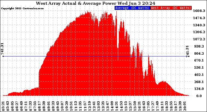 Solar PV/Inverter Performance West Array Actual & Average Power Output