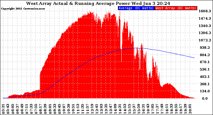 Solar PV/Inverter Performance West Array Actual & Running Average Power Output