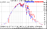 Solar PV/Inverter Performance Photovoltaic Panel Power Output