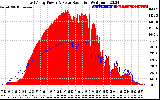 Solar PV/Inverter Performance East Array Power Output & Solar Radiation