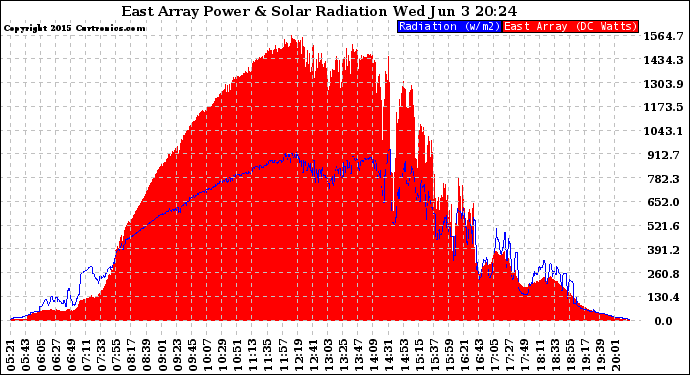 Solar PV/Inverter Performance East Array Power Output & Solar Radiation