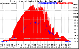 Solar PV/Inverter Performance East Array Power Output & Effective Solar Radiation