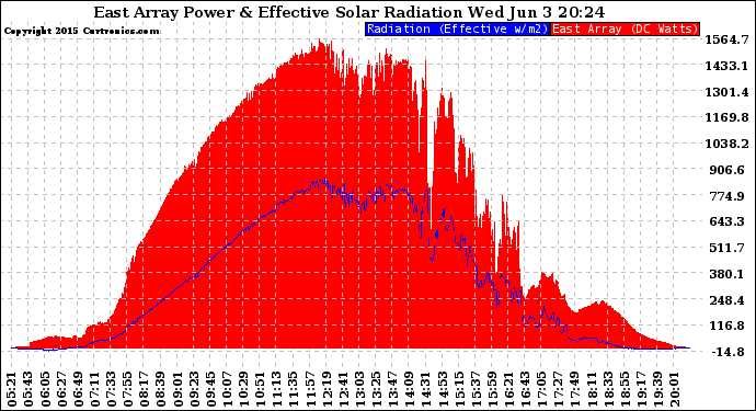 Solar PV/Inverter Performance East Array Power Output & Effective Solar Radiation