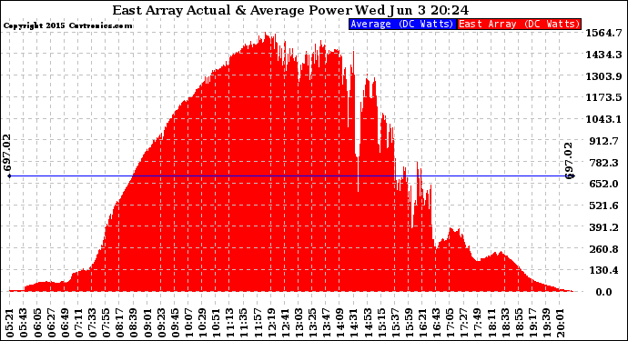 Solar PV/Inverter Performance East Array Actual & Average Power Output