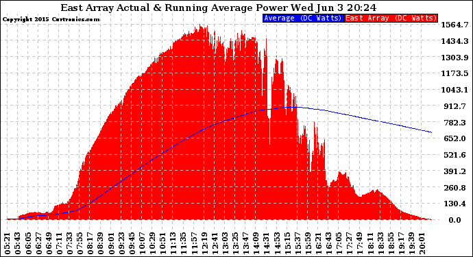 Solar PV/Inverter Performance East Array Actual & Running Average Power Output