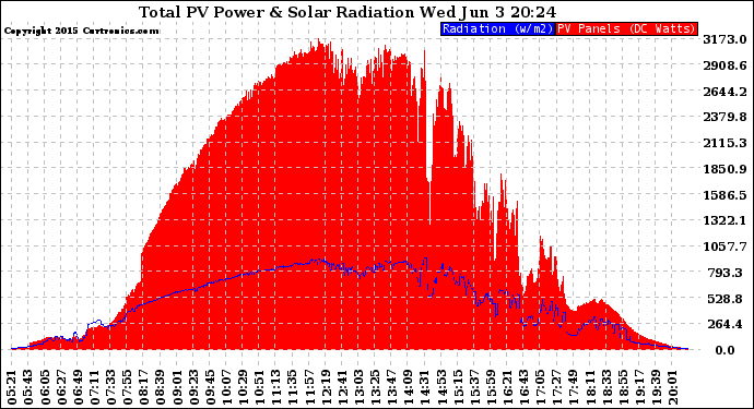 Solar PV/Inverter Performance Total PV Panel Power Output & Solar Radiation